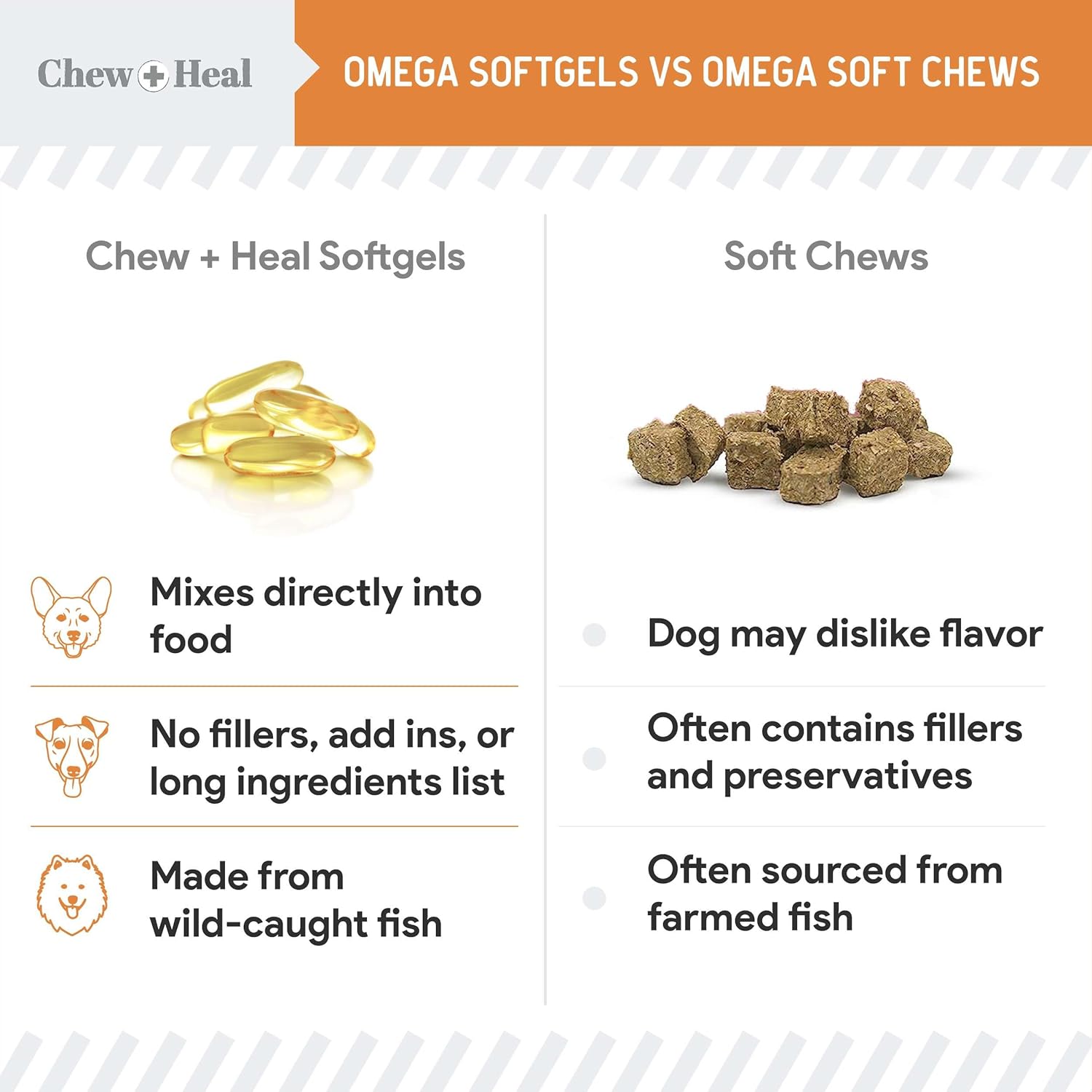 Chew + Heal Mini Wild-Caught Omega-3 Soft gels For Dogs and Cats 180 Soft gels